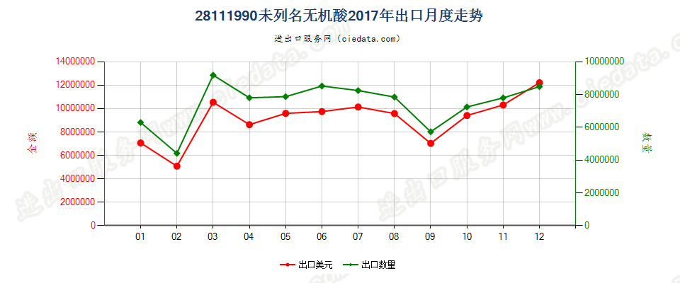 28111990未列名无机酸出口2017年月度走势图