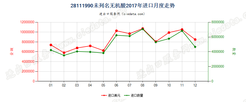 28111990未列名无机酸进口2017年月度走势图