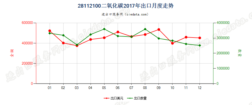 28112100二氧化碳出口2017年月度走势图