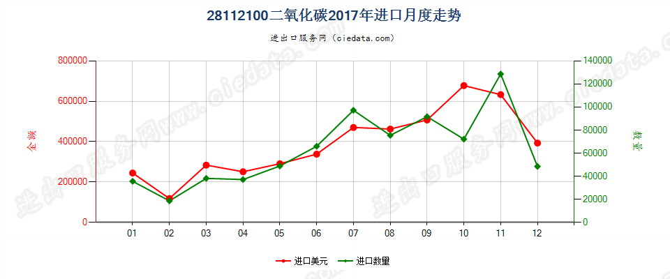 28112100二氧化碳进口2017年月度走势图