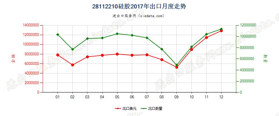 28112210硅胶出口2017年月度走势图