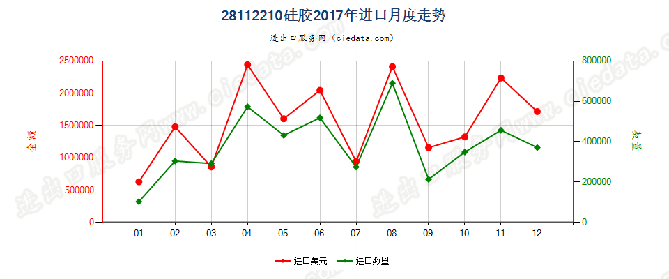 28112210硅胶进口2017年月度走势图