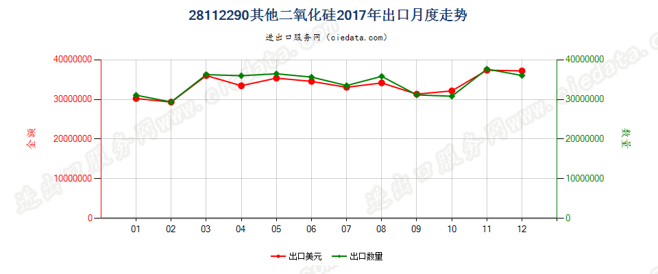 28112290其他二氧化硅出口2017年月度走势图