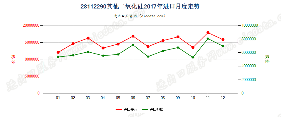 28112290其他二氧化硅进口2017年月度走势图