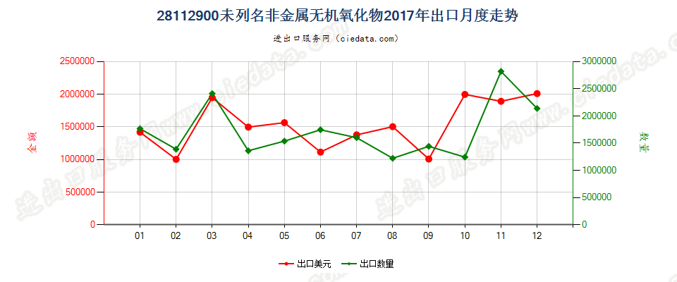 28112900未列名非金属无机氧化物出口2017年月度走势图