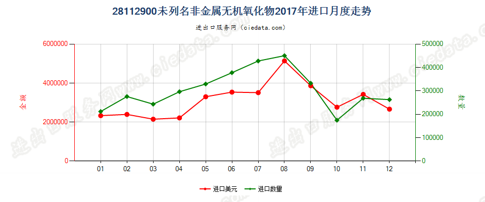 28112900未列名非金属无机氧化物进口2017年月度走势图