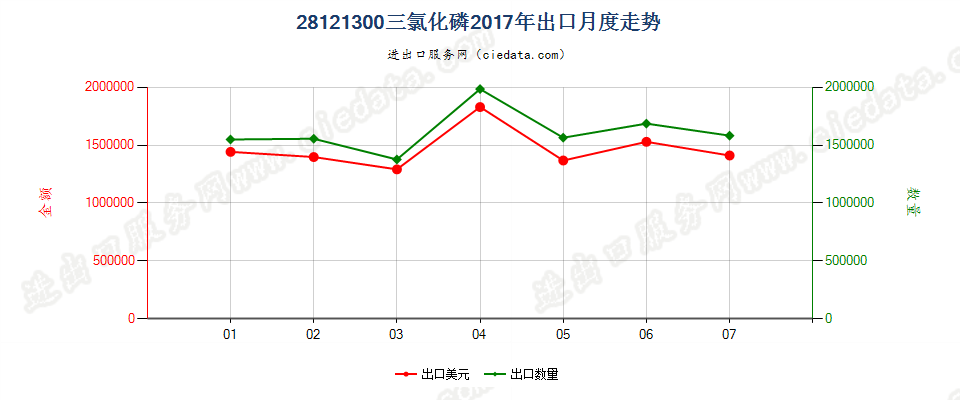 28121300三氯化磷出口2017年月度走势图