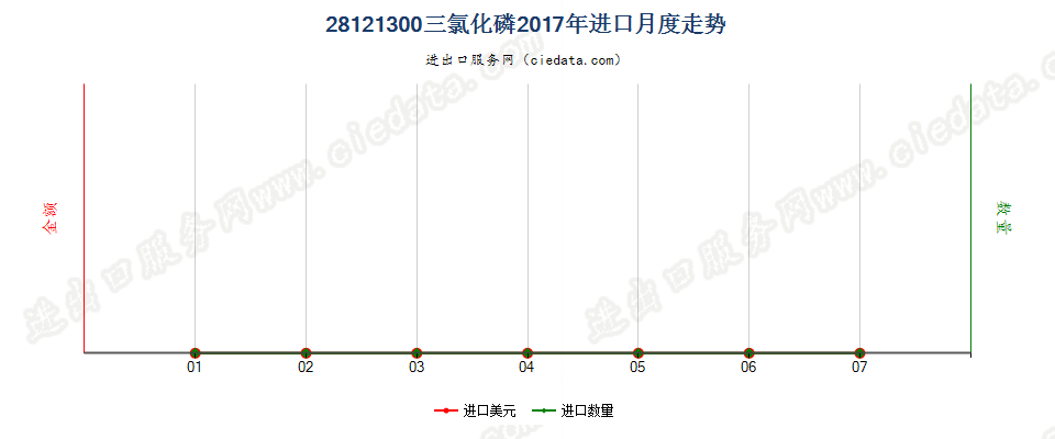 28121300三氯化磷进口2017年月度走势图