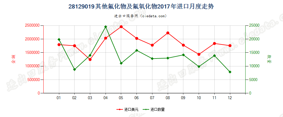 28129019其他氟化物及氟氧化物进口2017年月度走势图