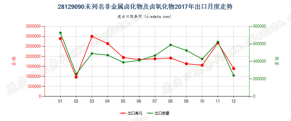 28129090未列名非金属卤化物及卤氧化物出口2017年月度走势图