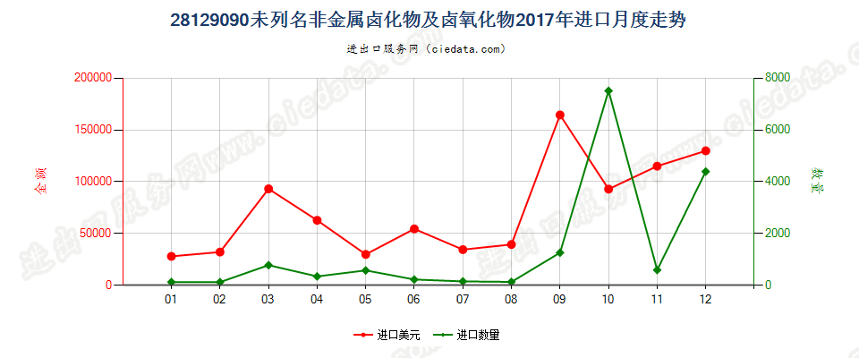 28129090未列名非金属卤化物及卤氧化物进口2017年月度走势图