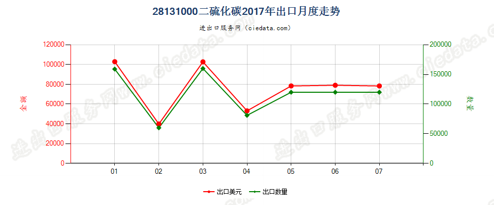 28131000二硫化碳出口2017年月度走势图