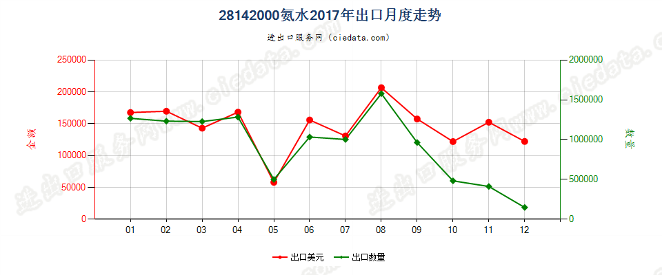 28142000氨水出口2017年月度走势图