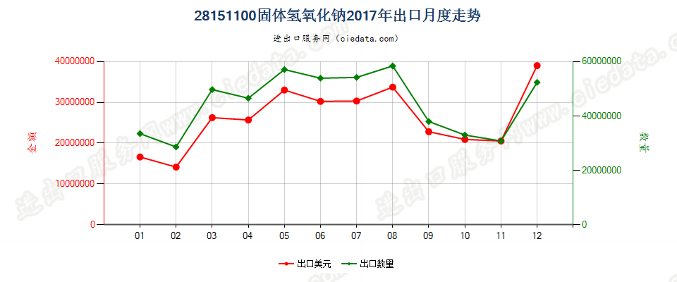 28151100固体氢氧化钠出口2017年月度走势图