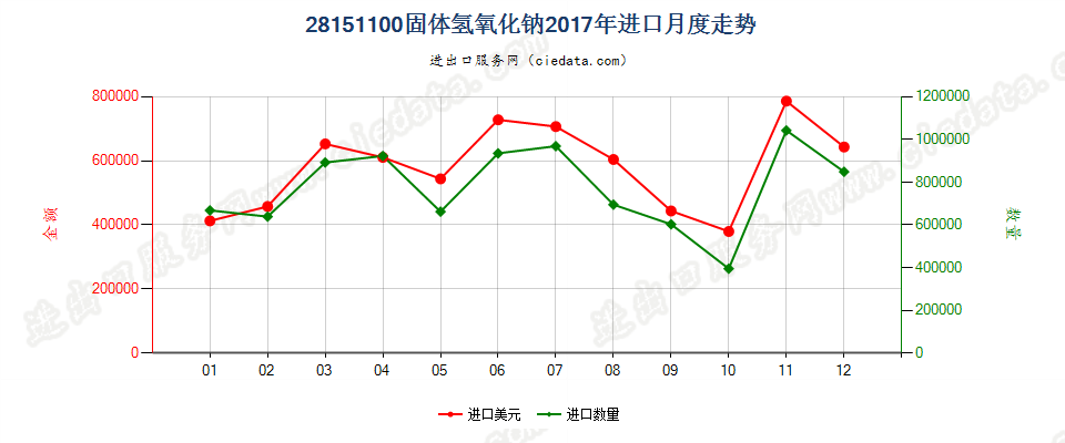 28151100固体氢氧化钠进口2017年月度走势图