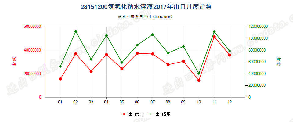 28151200氢氧化钠水溶液出口2017年月度走势图