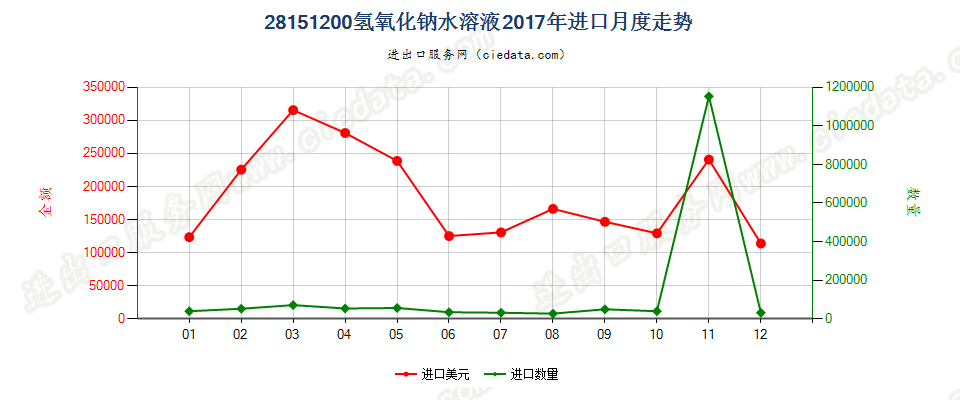 28151200氢氧化钠水溶液进口2017年月度走势图