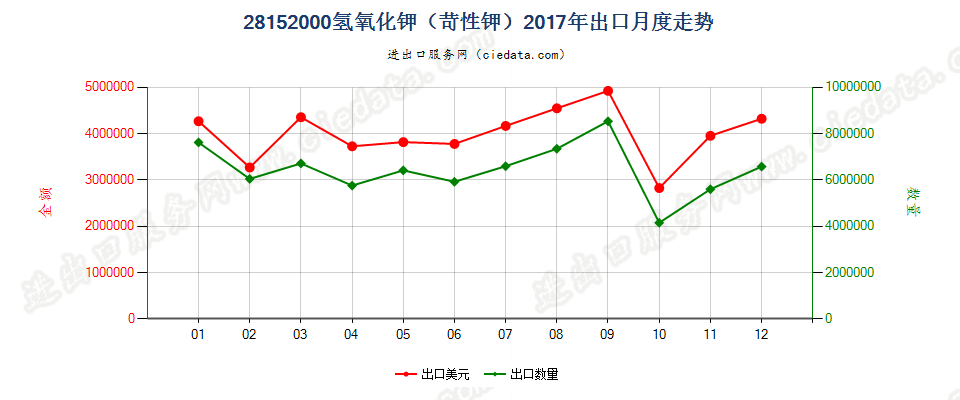 28152000氢氧化钾（苛性钾）出口2017年月度走势图