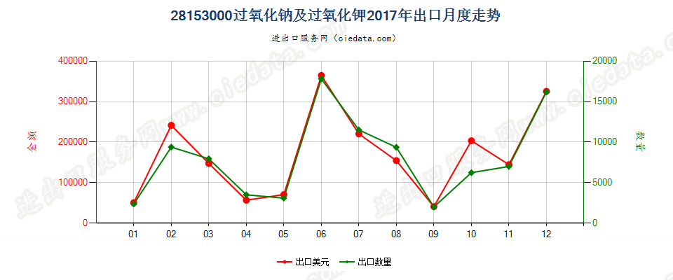 28153000过氧化钠及过氧化钾出口2017年月度走势图