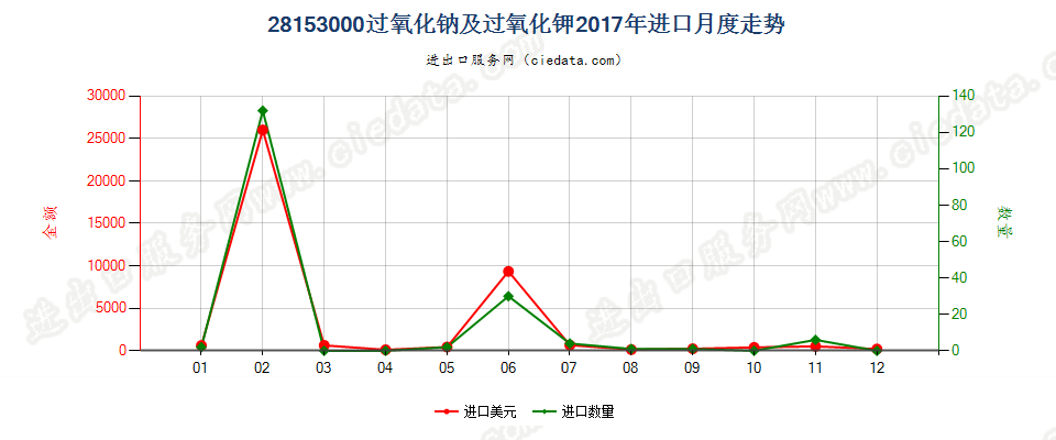 28153000过氧化钠及过氧化钾进口2017年月度走势图