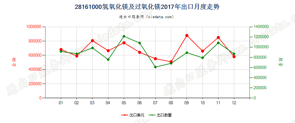 28161000氢氧化镁及过氧化镁出口2017年月度走势图