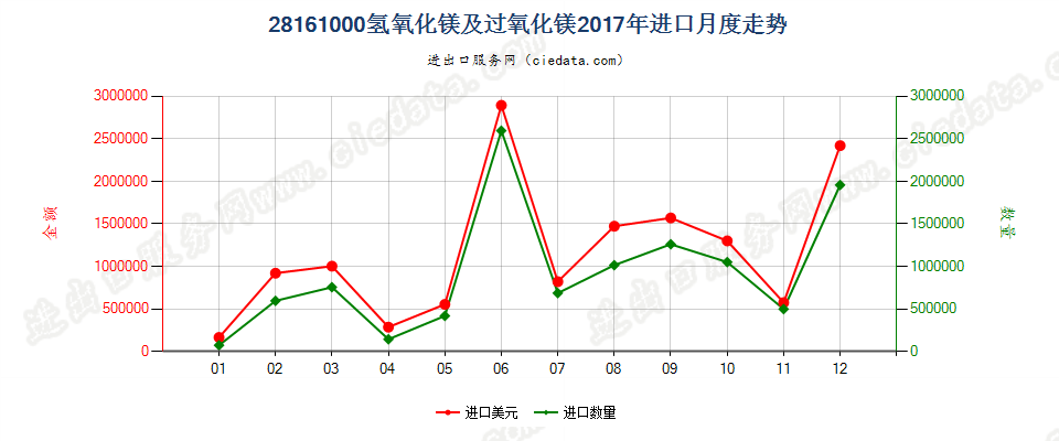 28161000氢氧化镁及过氧化镁进口2017年月度走势图