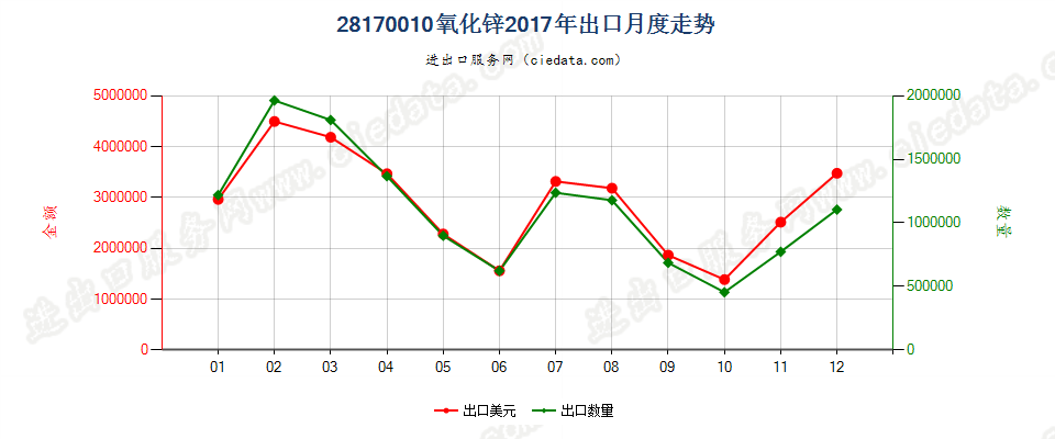 28170010氧化锌出口2017年月度走势图