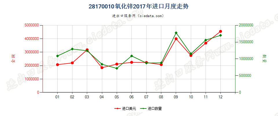 28170010氧化锌进口2017年月度走势图