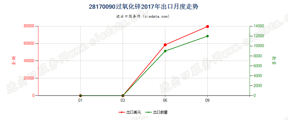 28170090过氧化锌出口2017年月度走势图