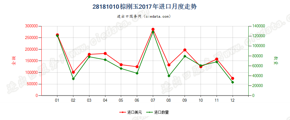 28181010棕刚玉进口2017年月度走势图