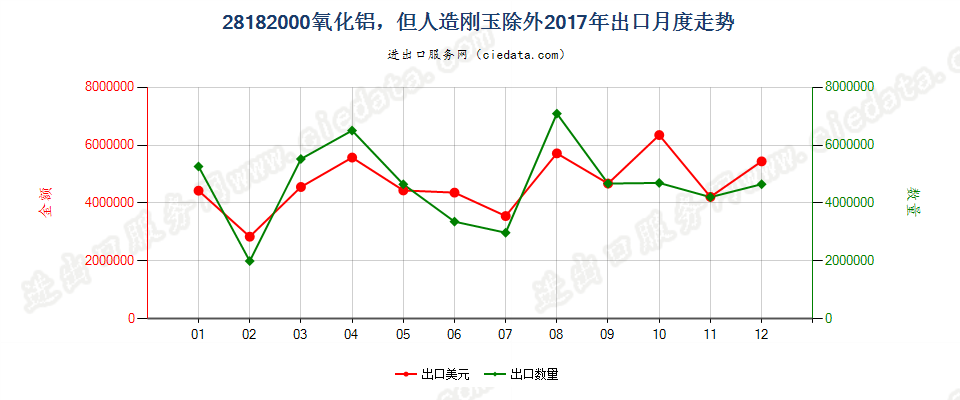 28182000氧化铝，但人造刚玉除外出口2017年月度走势图