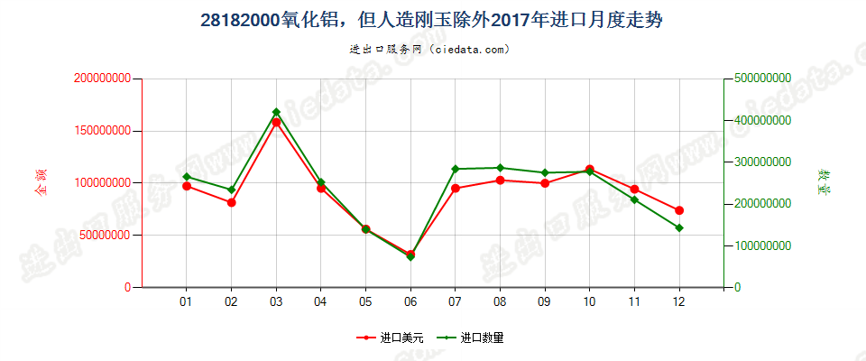 28182000氧化铝，但人造刚玉除外进口2017年月度走势图