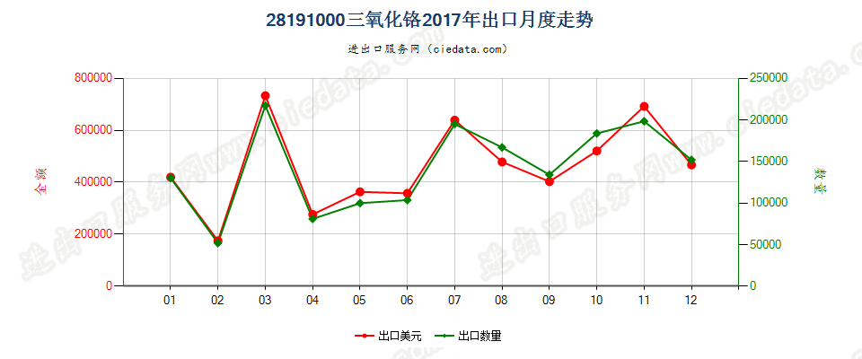 28191000三氧化铬出口2017年月度走势图