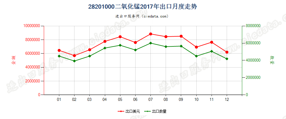 28201000二氧化锰出口2017年月度走势图