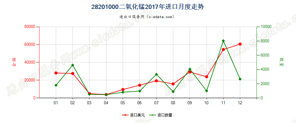 28201000二氧化锰进口2017年月度走势图