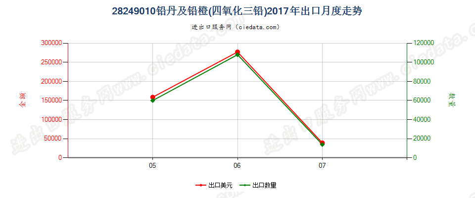 28249010铅丹及铅橙出口2017年月度走势图