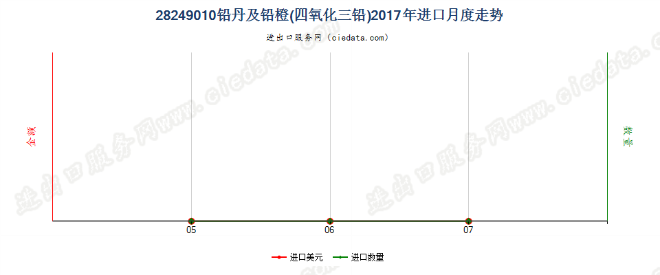 28249010铅丹及铅橙进口2017年月度走势图