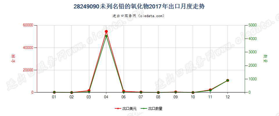 28249090未列名铅的氧化物出口2017年月度走势图