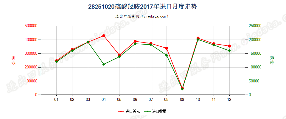 28251020硫酸羟胺进口2017年月度走势图