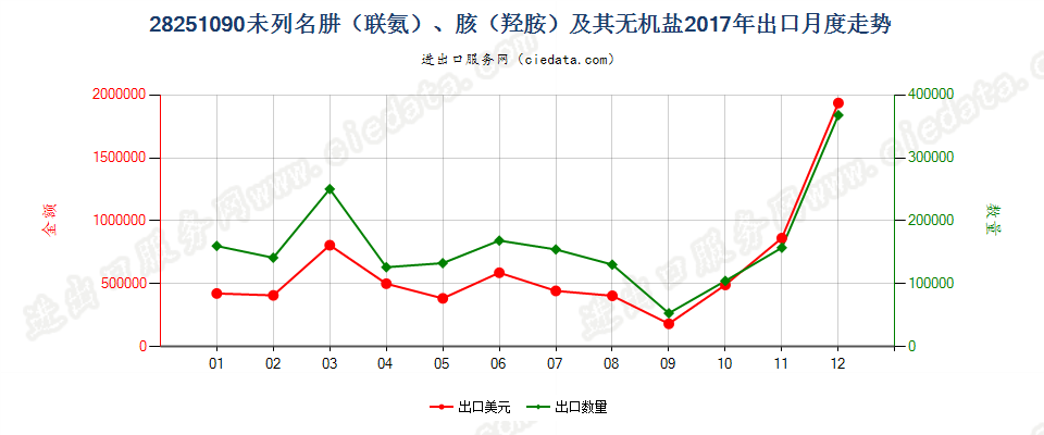 28251090未列名肼（联氨）、胲（羟胺）及其无机盐出口2017年月度走势图