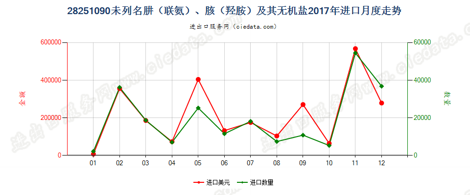 28251090未列名肼（联氨）、胲（羟胺）及其无机盐进口2017年月度走势图