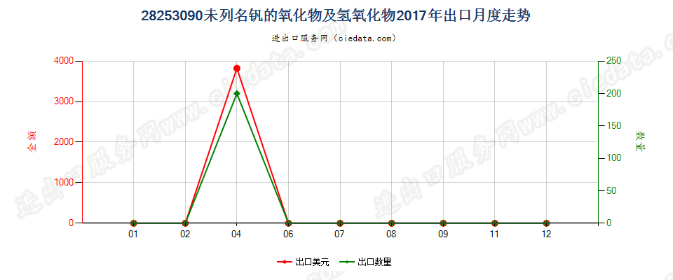 28253090未列名钒的氧化物及氢氧化物出口2017年月度走势图