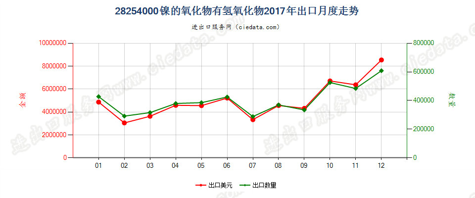 28254000镍的氧化物有氢氧化物出口2017年月度走势图