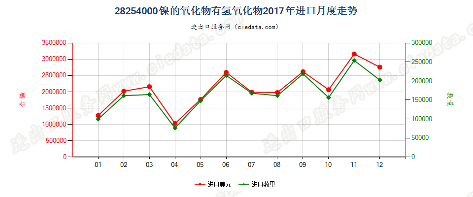 28254000镍的氧化物有氢氧化物进口2017年月度走势图