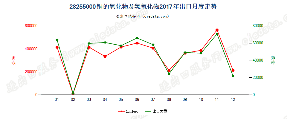 28255000铜的氧化物及氢氧化物出口2017年月度走势图