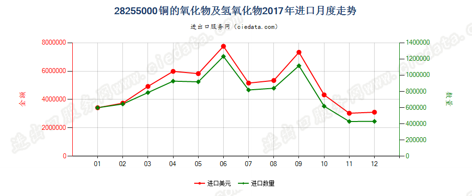 28255000铜的氧化物及氢氧化物进口2017年月度走势图