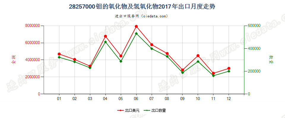 28257000钼的氧化物及氢氧化物出口2017年月度走势图