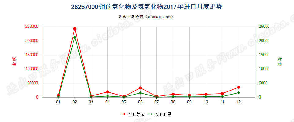 28257000钼的氧化物及氢氧化物进口2017年月度走势图