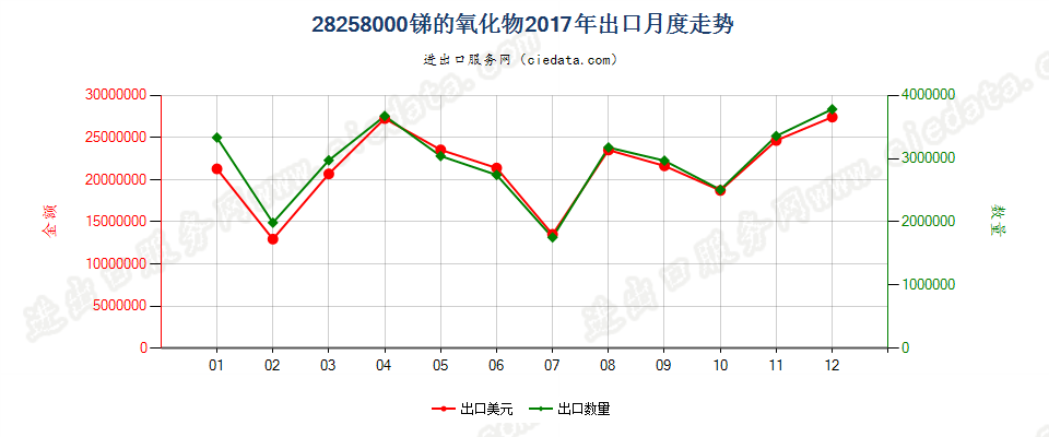 28258000锑的氧化物出口2017年月度走势图