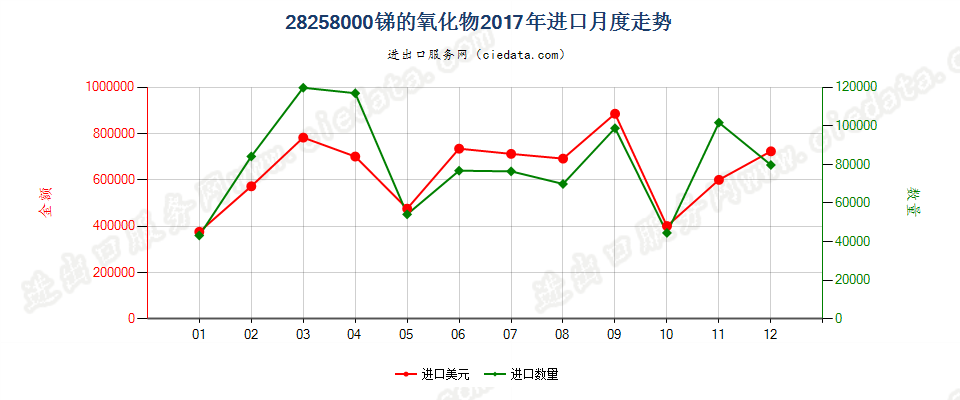 28258000锑的氧化物进口2017年月度走势图